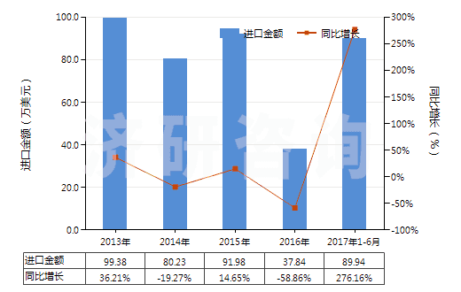 2013-2017年6月中國(guó)石灰石助熔劑（用于制造石灰或水泥的石灰石及其他鈣質(zhì)石）(HS25210000)進(jìn)口總額及增速統(tǒng)計(jì)